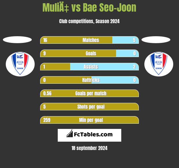 MuliÄ‡ vs Bae Seo-Joon h2h player stats