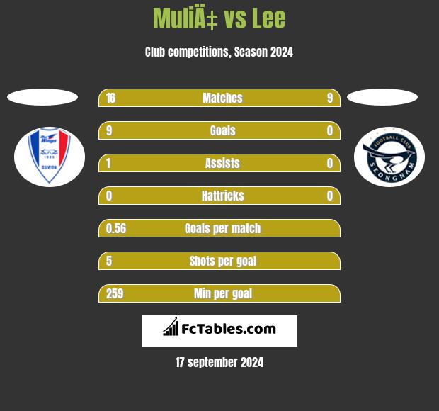 MuliÄ‡ vs Lee h2h player stats