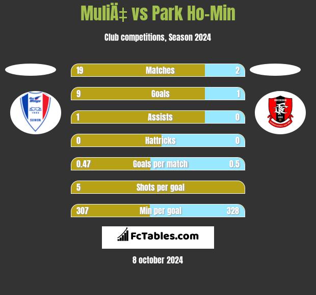 MuliÄ‡ vs Park Ho-Min h2h player stats