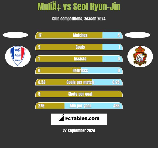 MuliÄ‡ vs Seol Hyun-Jin h2h player stats