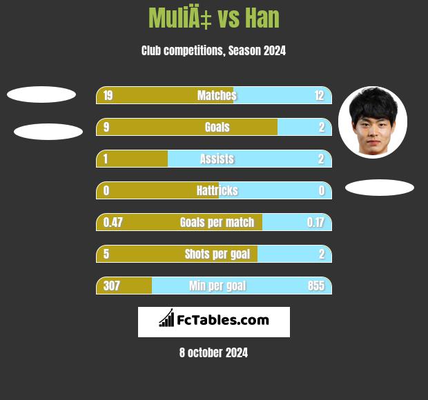 MuliÄ‡ vs Han h2h player stats