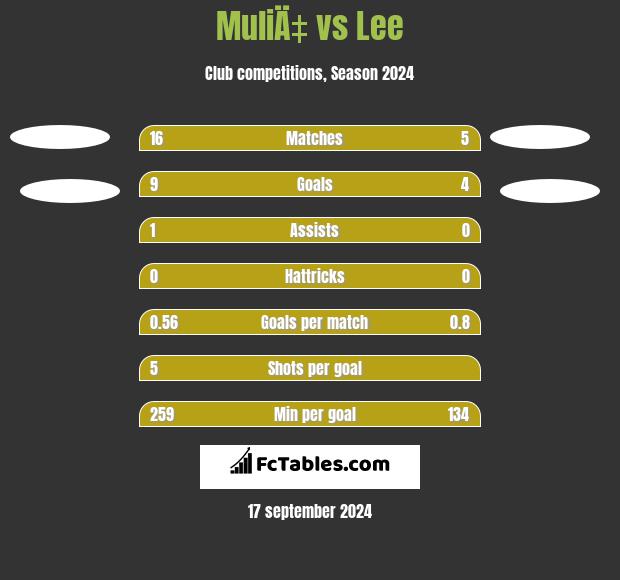 MuliÄ‡ vs Lee h2h player stats