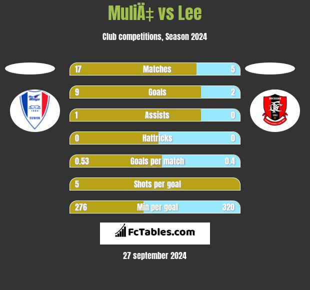 MuliÄ‡ vs Lee h2h player stats