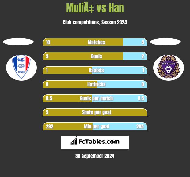 MuliÄ‡ vs Han h2h player stats