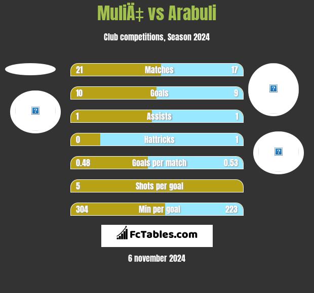 MuliÄ‡ vs Arabuli h2h player stats