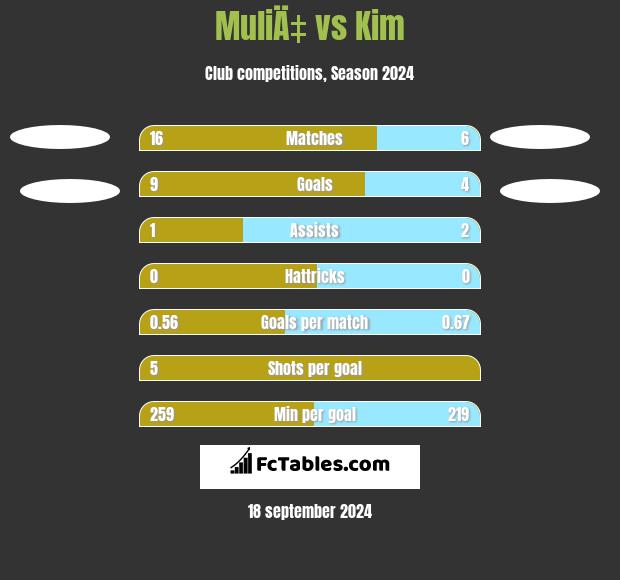 MuliÄ‡ vs Kim h2h player stats