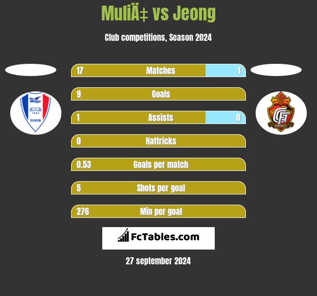 MuliÄ‡ vs Jeong h2h player stats