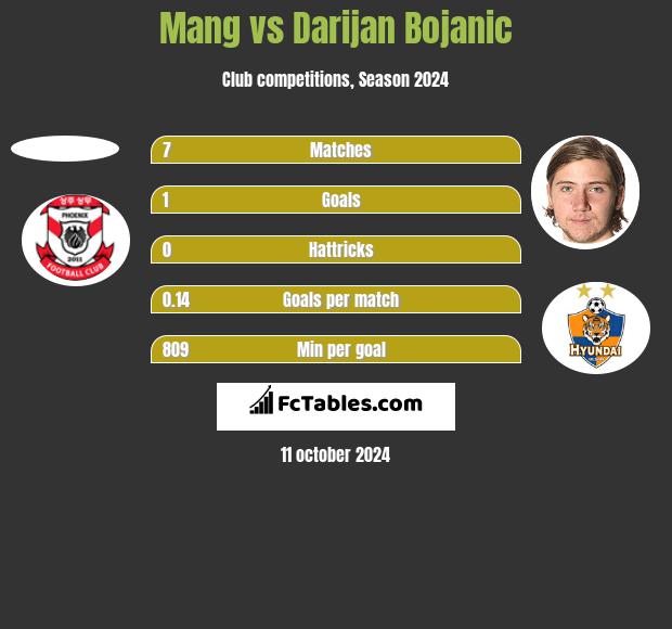 Mang vs Darijan Bojanic h2h player stats