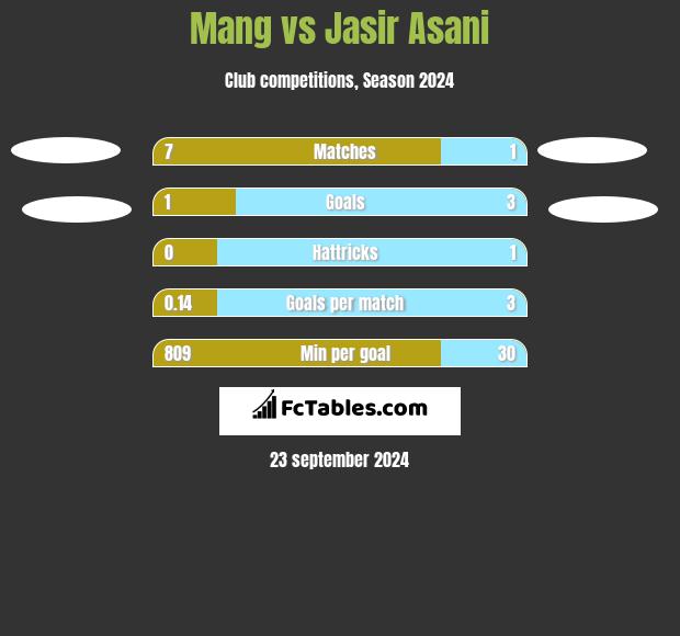 Mang vs Jasir Asani h2h player stats