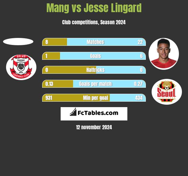 Mang vs Jesse Lingard h2h player stats