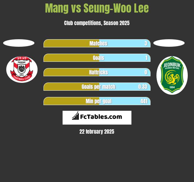 Mang vs Seung-Woo Lee h2h player stats