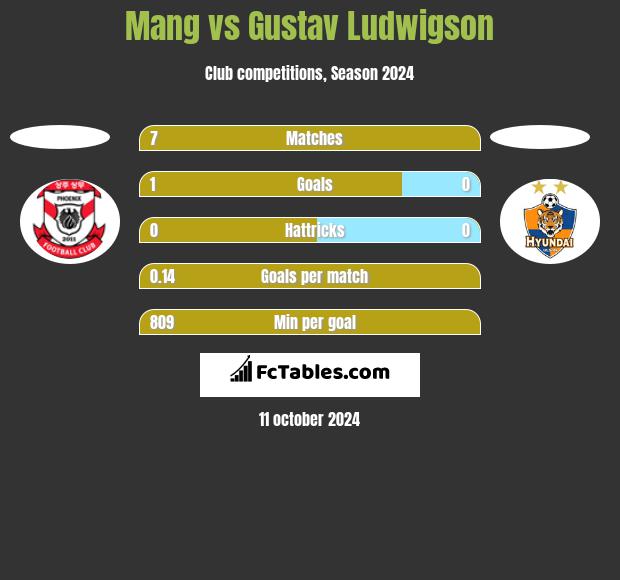 Mang vs Gustav Ludwigson h2h player stats