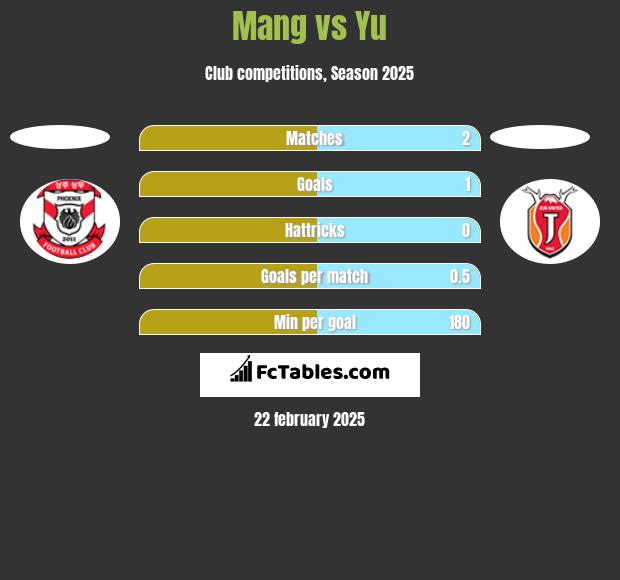 Mang vs Yu h2h player stats