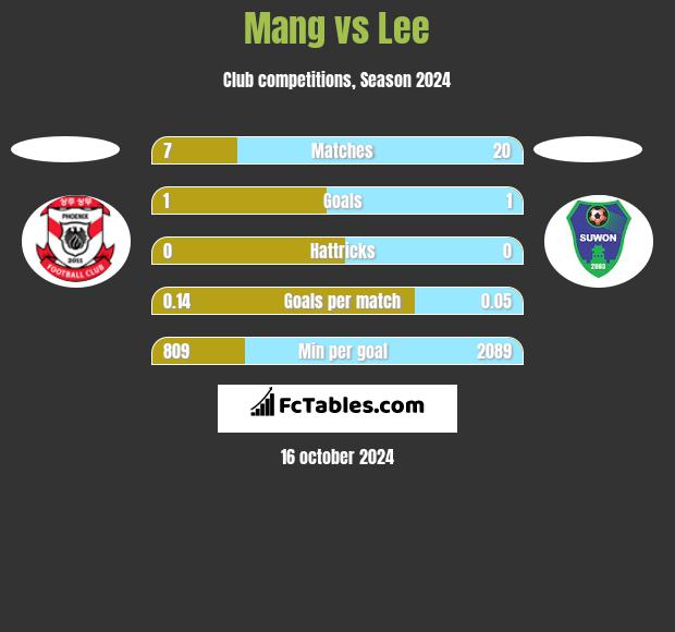 Mang vs Lee h2h player stats