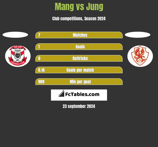 Mang vs Jung h2h player stats