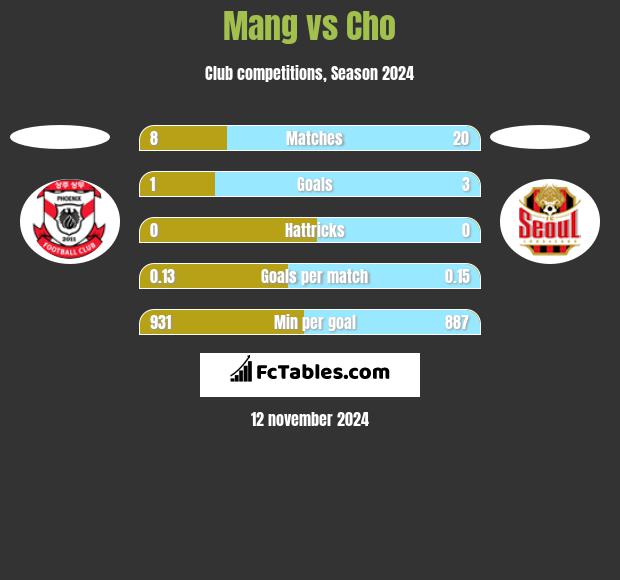 Mang vs Cho h2h player stats