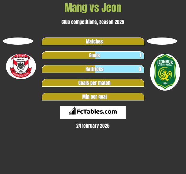 Mang vs Jeon h2h player stats