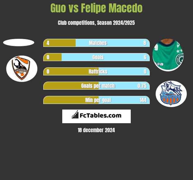 Guo vs Felipe Macedo h2h player stats