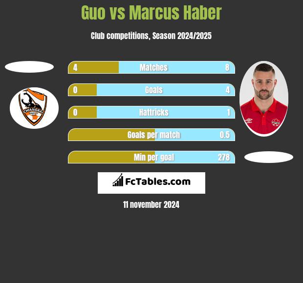 Guo vs Marcus Haber h2h player stats