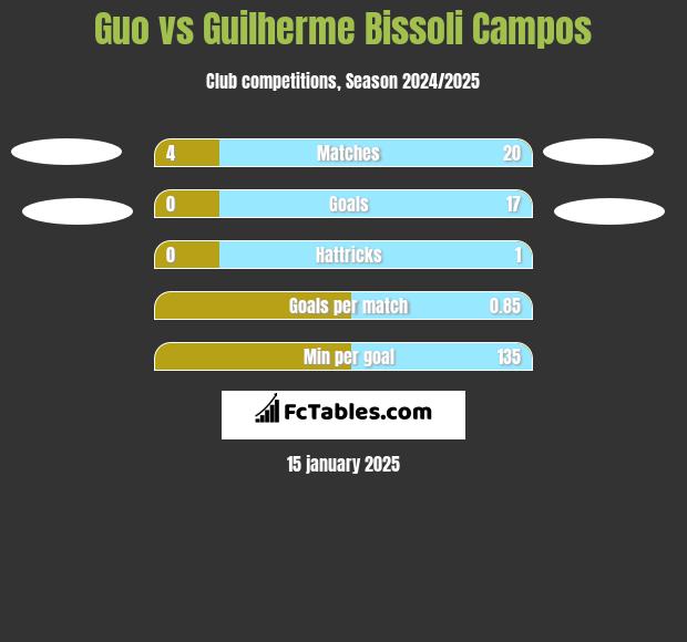 Guo vs Guilherme Bissoli Campos h2h player stats