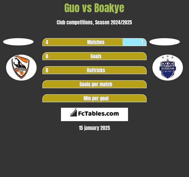 Guo vs Boakye h2h player stats