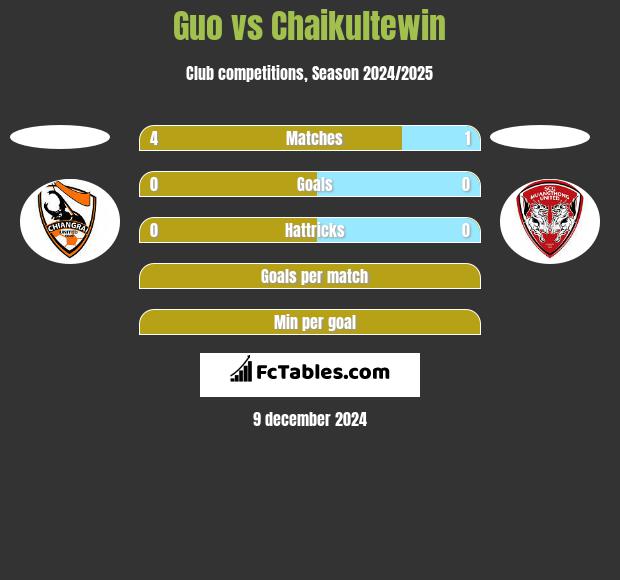 Guo vs Chaikultewin h2h player stats