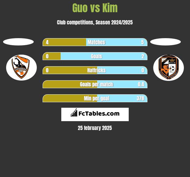 Guo vs Kim h2h player stats