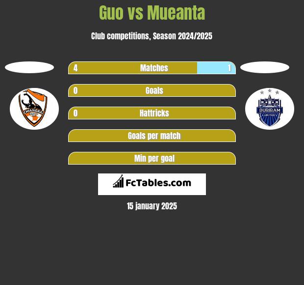 Guo vs Mueanta h2h player stats