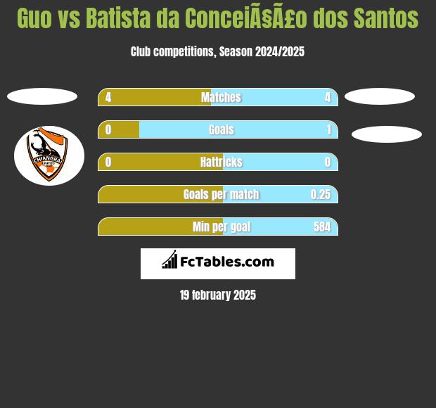 Guo vs Batista da ConceiÃ§Ã£o dos Santos h2h player stats