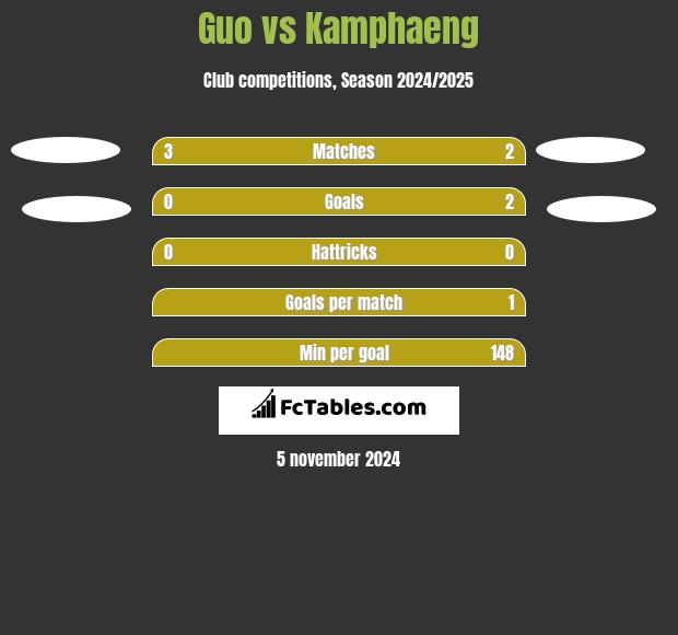 Guo vs Kamphaeng h2h player stats