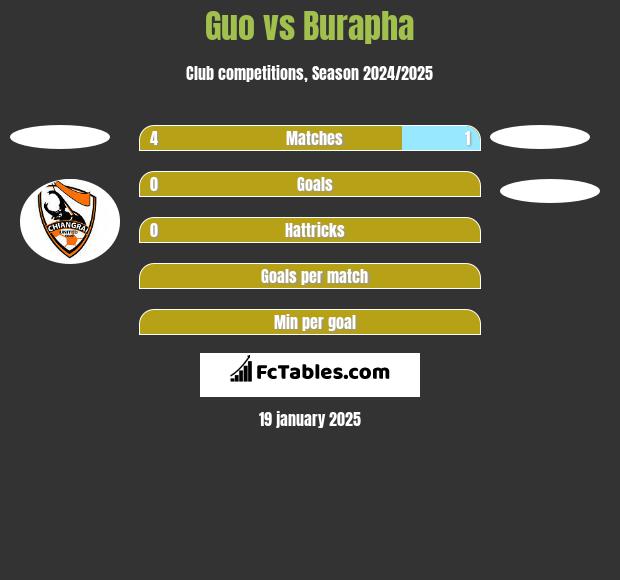 Guo vs Burapha h2h player stats