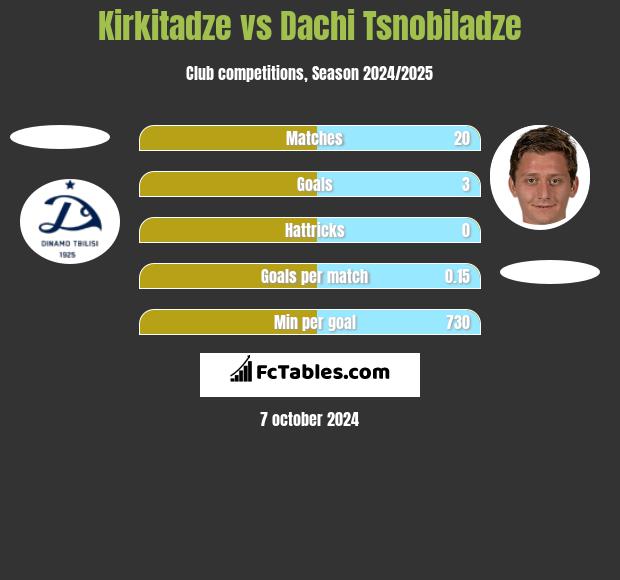 Kirkitadze vs Dachi Tsnobiladze h2h player stats