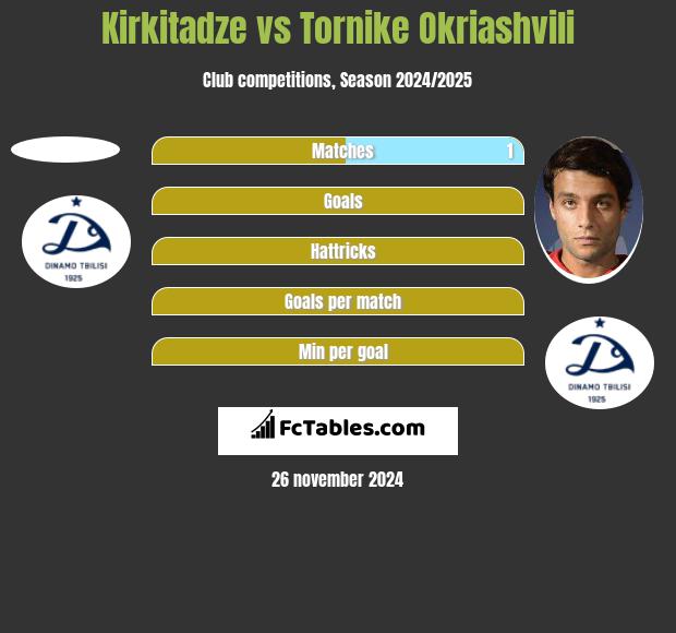 Kirkitadze vs Tornike Okriaszwili h2h player stats