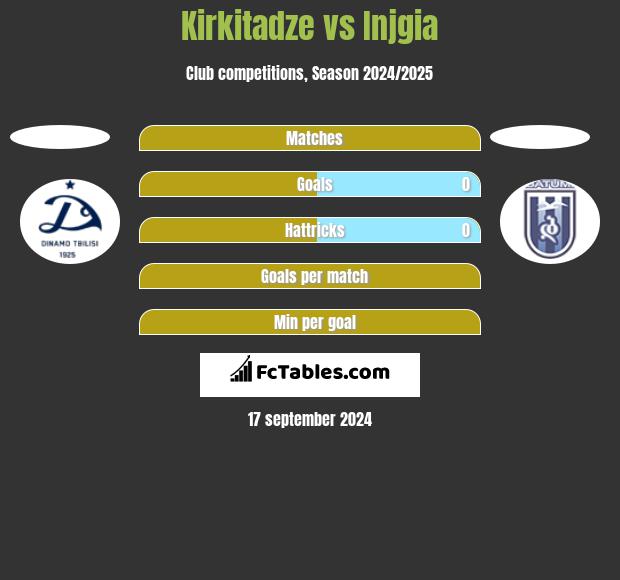 Kirkitadze vs Injgia h2h player stats