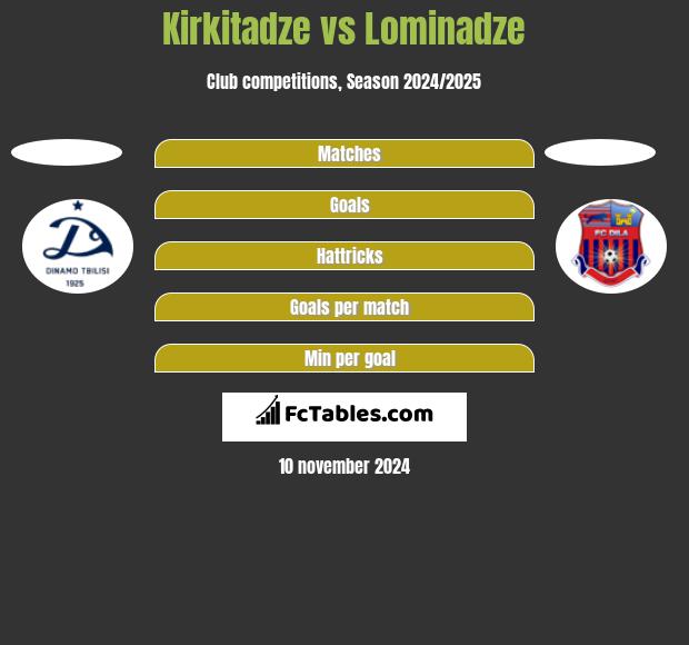 Kirkitadze vs Lominadze h2h player stats