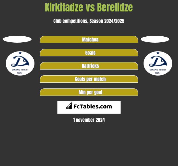 Kirkitadze vs Berelidze h2h player stats