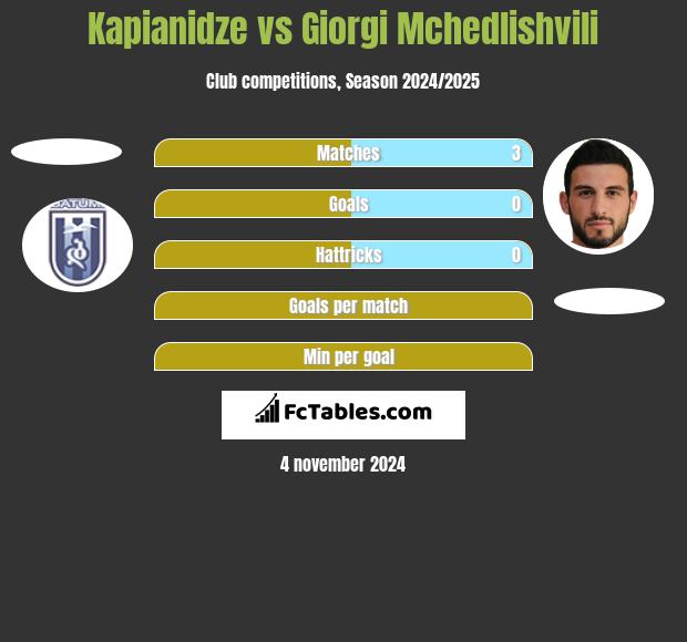 Kapianidze vs Giorgi Mchedlishvili h2h player stats