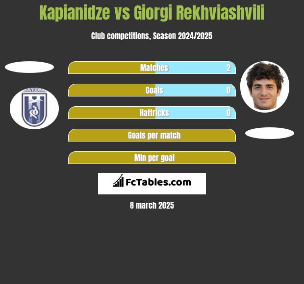 Kapianidze vs Giorgi Rekhviashvili h2h player stats