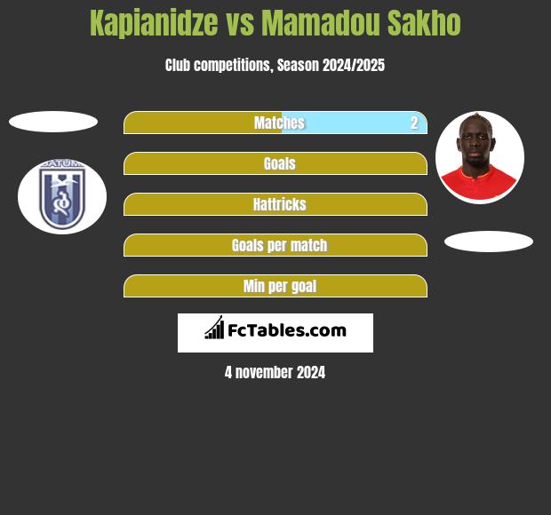 Kapianidze vs Mamadou Sakho h2h player stats