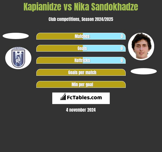 Kapianidze vs Nika Sandokhadze h2h player stats