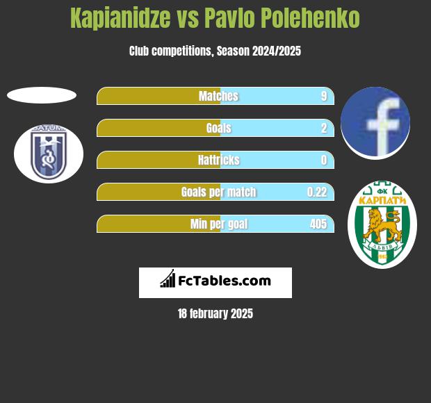 Kapianidze vs Pavlo Polehenko h2h player stats