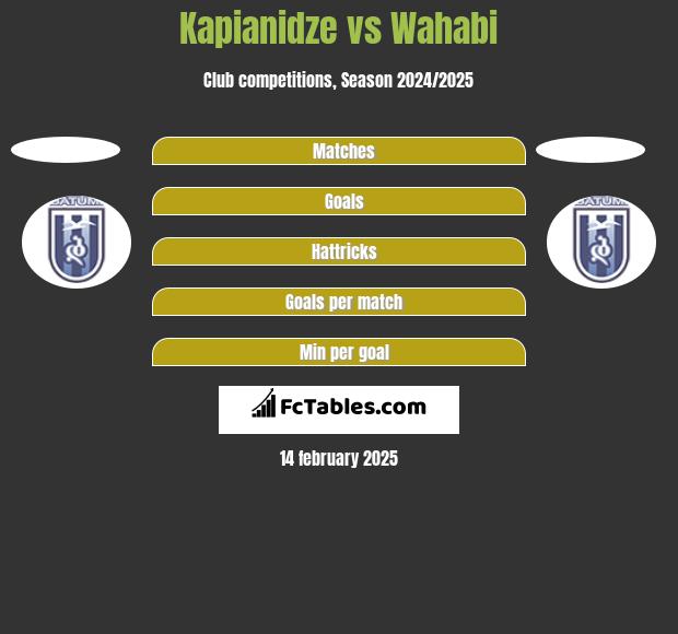 Kapianidze vs Wahabi h2h player stats