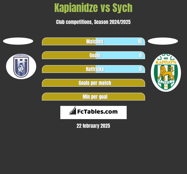 Kapianidze vs Sych h2h player stats