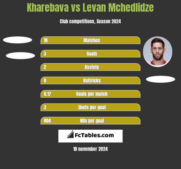 Kharebava vs Levan Mchedlidze h2h player stats