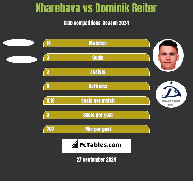 Kharebava vs Dominik Reiter h2h player stats