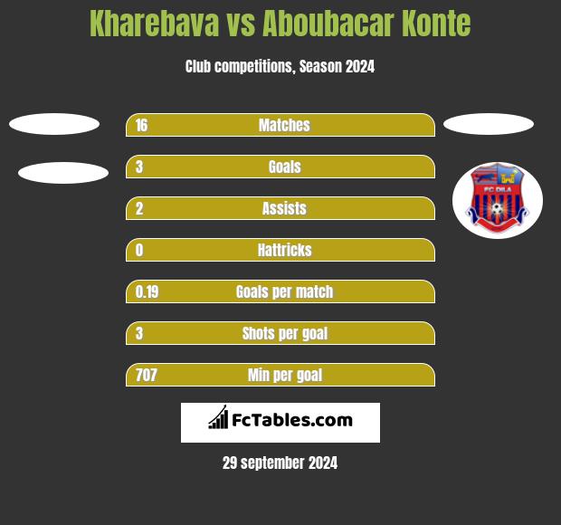 Kharebava vs Aboubacar Konte h2h player stats