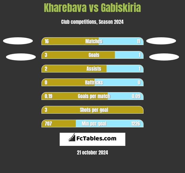 Kharebava vs Gabiskiria h2h player stats