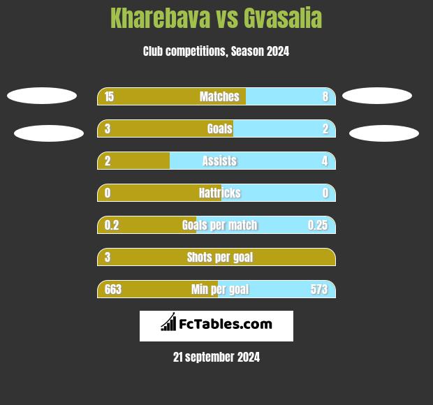 Kharebava vs Gvasalia h2h player stats