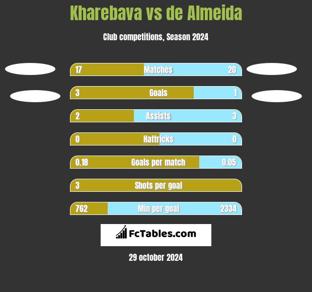 Kharebava vs de Almeida h2h player stats