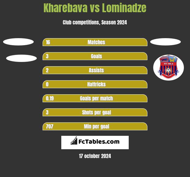 Kharebava vs Lominadze h2h player stats